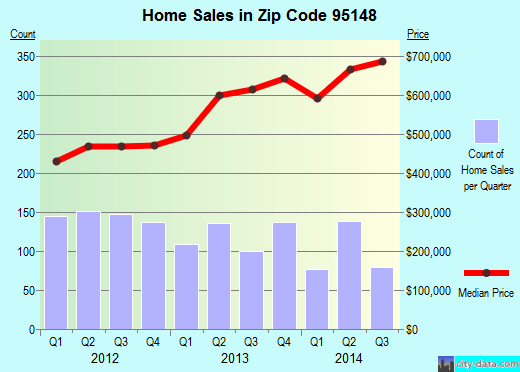 Zip code 95148 (San Jose, California) real estate house value trends