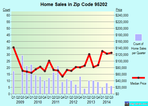 Zip code 95202 (STOCKTON, California) real estate house value trends