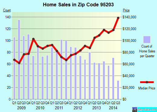 Zip code 95203 (STOCKTON, California) real estate house value trends