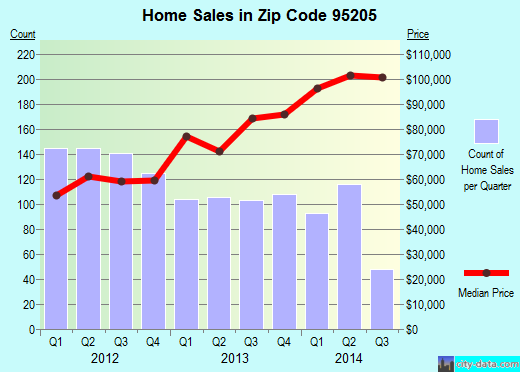 Zip code 95205 (STOCKTON, California) real estate house value trends