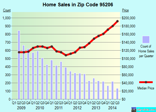Zip code 95206 (Stockton, California) real estate house value trends