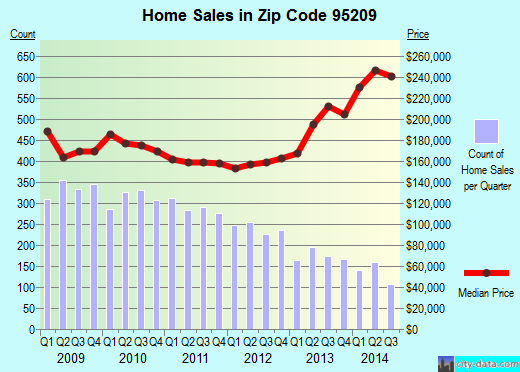 Zip code 95209 (STOCKTON, California) real estate house value trends