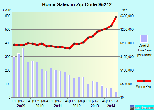 Zip code 95212 (Stockton, California) real estate house value trends