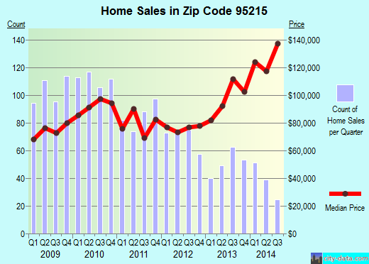 Zip code 95215 (Garden Acres, California) real estate house value trends