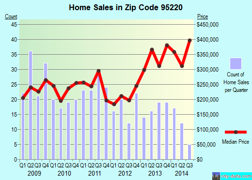 Zip code 95220 (, California) real estate house value trends