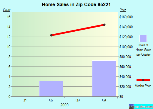 Zip code 95221 (, California) real estate house value trends