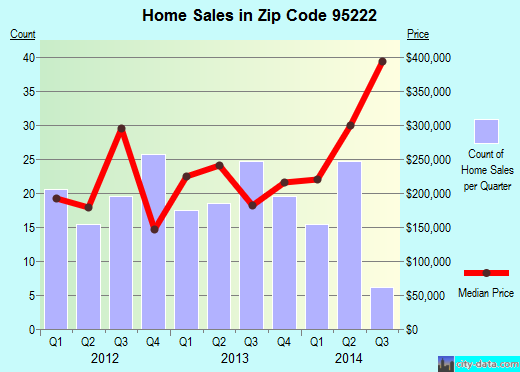 Zip code 95222 (ANGELS CAMP, California) real estate house value trends