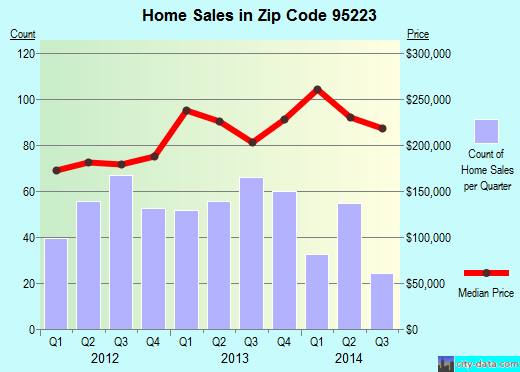 Zip code 95223 (Arnold, California) real estate house value trends