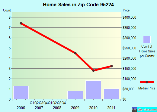Zip code 95224 (Avery, California) real estate house value trends