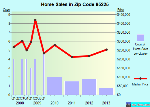 Zip code 95225 (, California) real estate house value trends