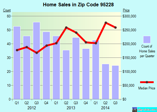 Zip code 95228 (COPPEROPOLIS, California) real estate house value trends