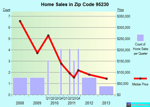 Zip code 95230 (Farmington, California) real estate house value trends