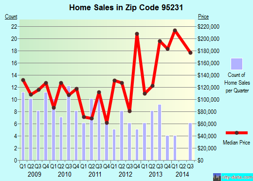 Zip code 95231 (French Camp, California) real estate house value trends