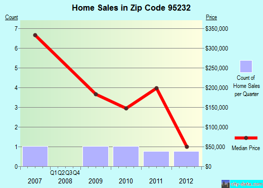 Zip code 95232 (, California) real estate house value trends