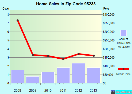 Zip code 95233 (, California) real estate house value trends