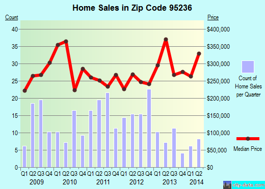Zip code 95236 (Linden, California) real estate house value trends