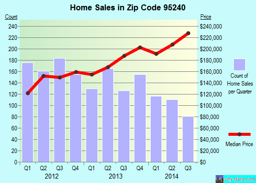 Zip code 95240 (LODI, California) real estate house value trends