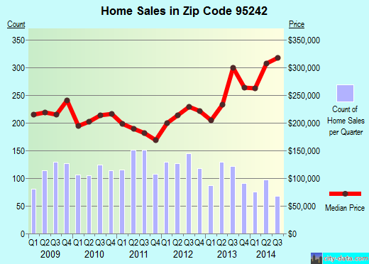 Zip code 95242 (Lodi, California) real estate house value trends