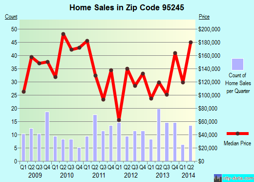 Zip code 95245 (Mokelumne Hill, California) real estate house value trends