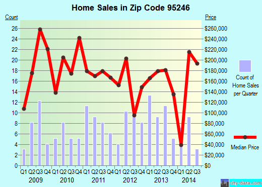 Zip code 95246 (Mountain Ranch, California) real estate house value trends