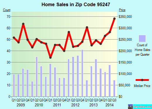 Zip code 95247 (MURPHYS, California) real estate house value trends