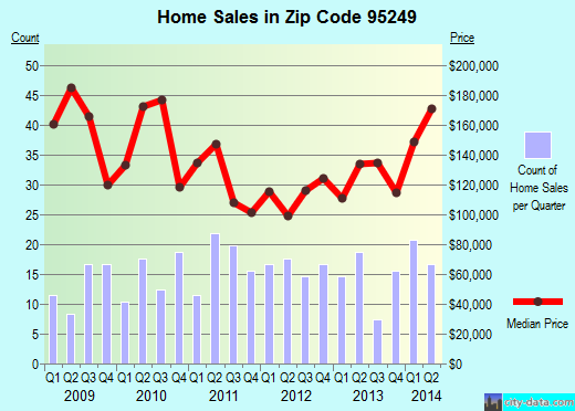 Zip code 95249 (San Andreas, California) real estate house value trends