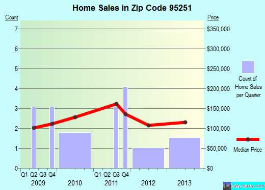 Zip code 95251 (Vallecito, California) real estate house value trends
