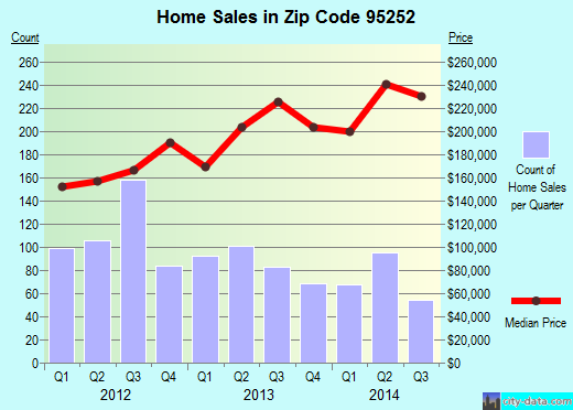 Zip code 95252 (VALLEY SPRINGS, California) real estate house value trends
