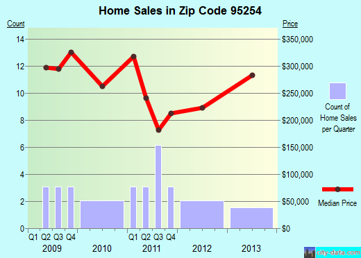 Zip code 95254 (Wallace, California) real estate house value trends