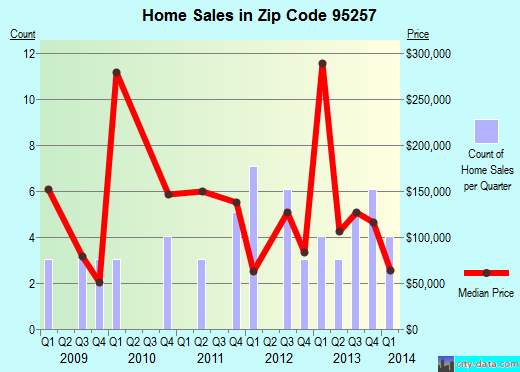 Zip code 95257 (, California) real estate house value trends