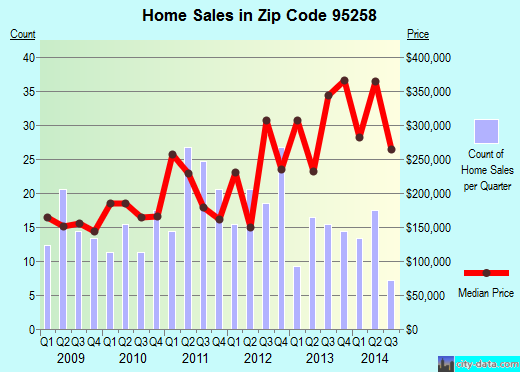 Zip code 95258 (South Woodbridge, California) real estate house value trends