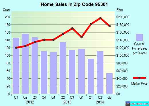 Zip code 95301 (ATWATER, California) real estate house value trends