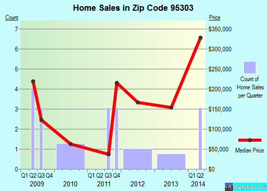 Zip code 95303 (, California) real estate house value trends