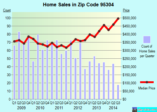 Zip code 95304 (TRACY, California) real estate house value trends