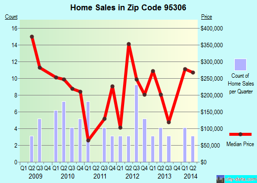 Zip code 95306 (, California) real estate house value trends