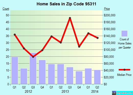 Zip code 95311 (COULTERVILLE, California) real estate house value trends