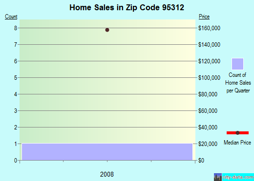 Zip code 95312 (, California) real estate house value trends