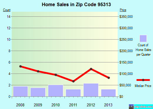 Zip code 95313 (CROWS LANDING, California) real estate house value trends