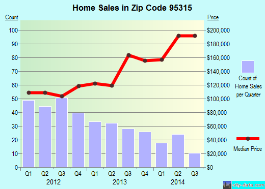 Zip code 95315 (DELHI, California) real estate house value trends