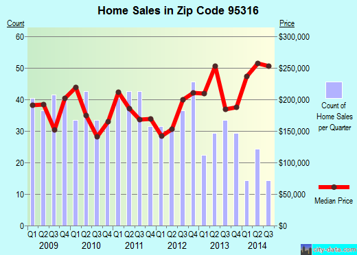 Zip code 95316 (DENAIR, California) real estate house value trends