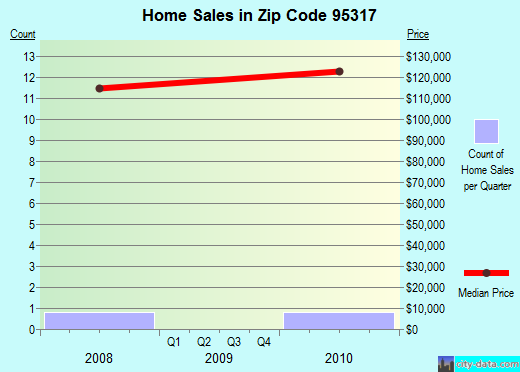 Zip code 95317 (, California) real estate house value trends