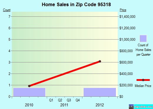 Zip code 95318 (, California) real estate house value trends