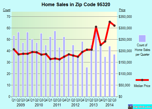 Zip code 95320 (Escalon, California) real estate house value trends