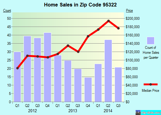 Zip code 95322 (GUSTINE, California) real estate house value trends