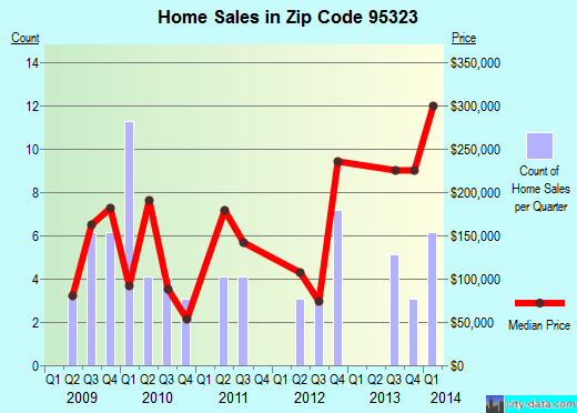 Zip code 95323 (HICKMAN, California) real estate house value trends
