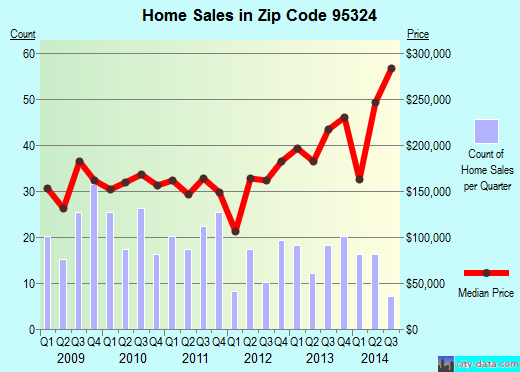 Zip code 95324 (HILMAR, California) real estate house value trends