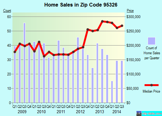 Zip code 95326 (Hughson, California) real estate house value trends