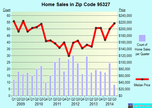 Zip code 95327 (Jamestown, California) real estate house value trends