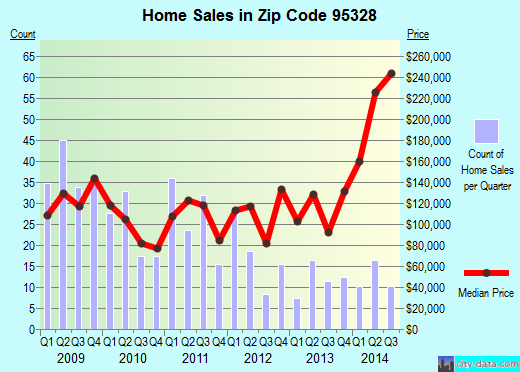 Zip code 95328 (Keyes, California) real estate house value trends