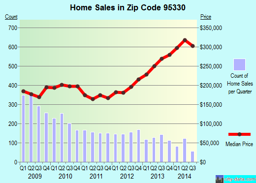 Zip code 95330 (Lathrop, California) real estate house value trends